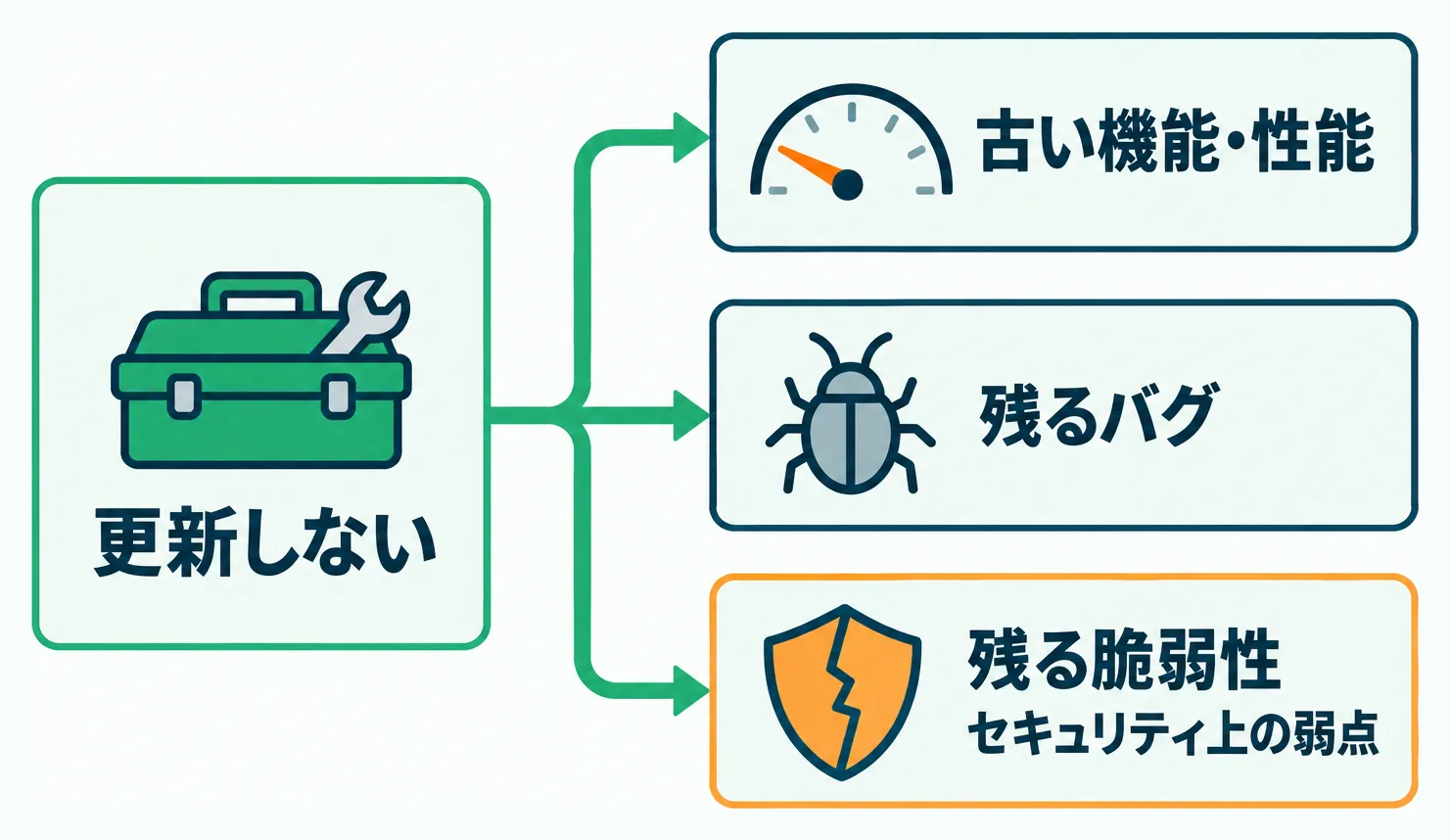 ツールを更新しないと、機能・性能が古いままで、バグや脆弱性が残ることを示す図解