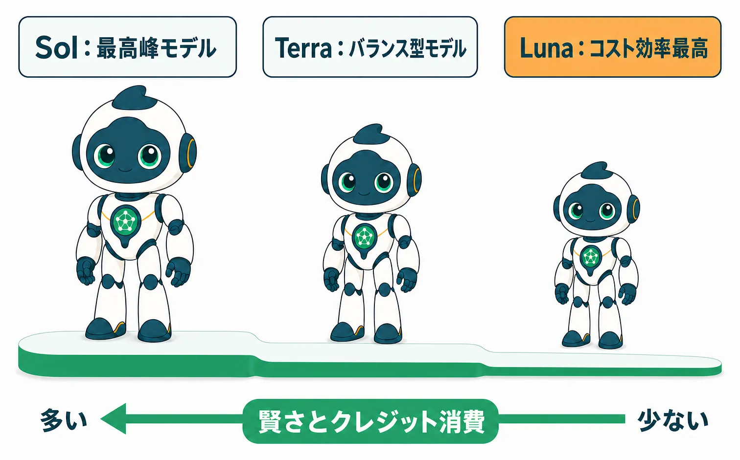 Sol・Terra・Lunaの3モデルを賢さとコストの大きさで比較した図解