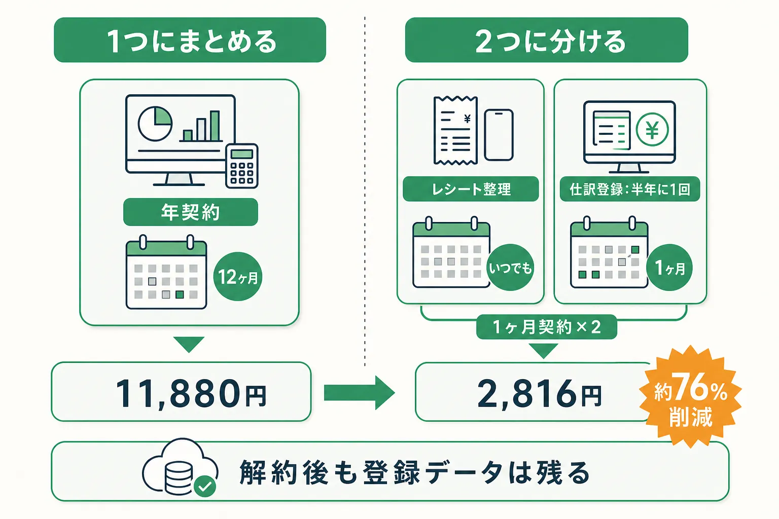 AIスキルを2つに分けて会計ソフト費を年11,880円から2,816円へ削減する比較