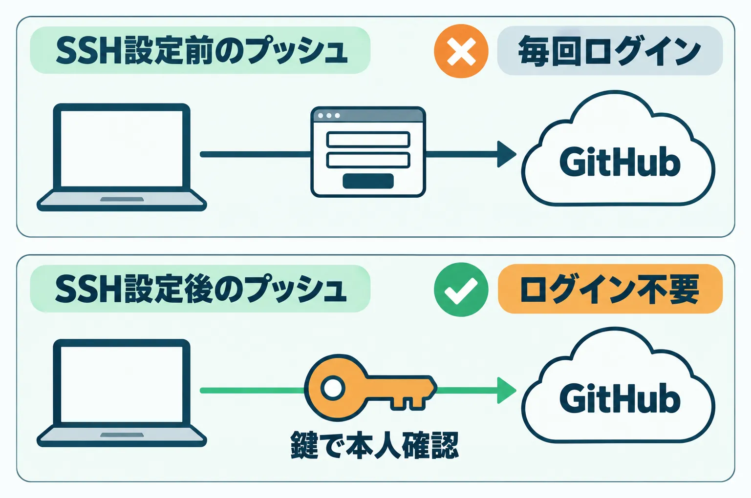 SSH設定前は毎回ログインが必要で、設定後は鍵で本人確認されログインなしでGitHubへプッシュできる対比図解