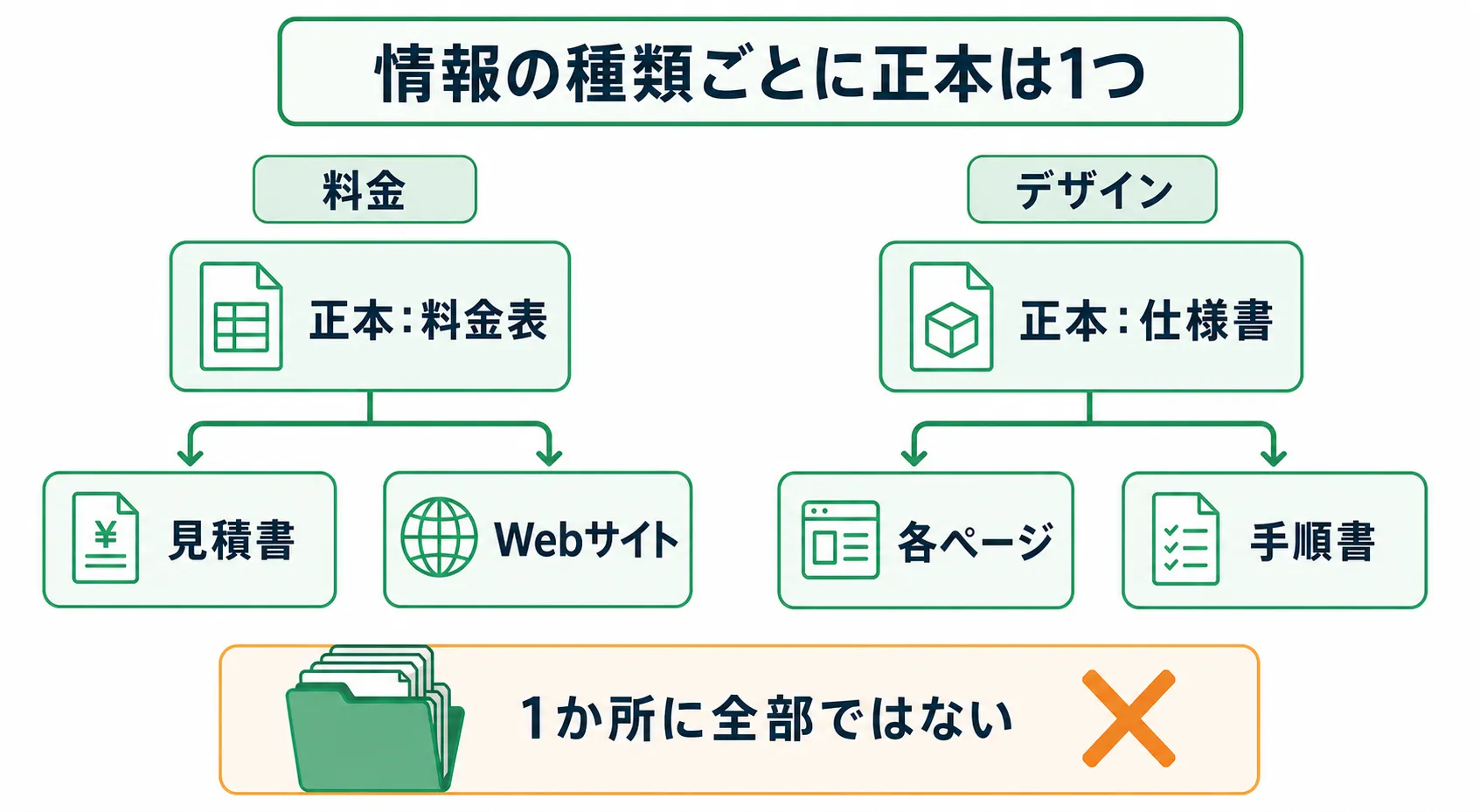 料金とデザインで正本を分け、各資料から参照するSSoTの図