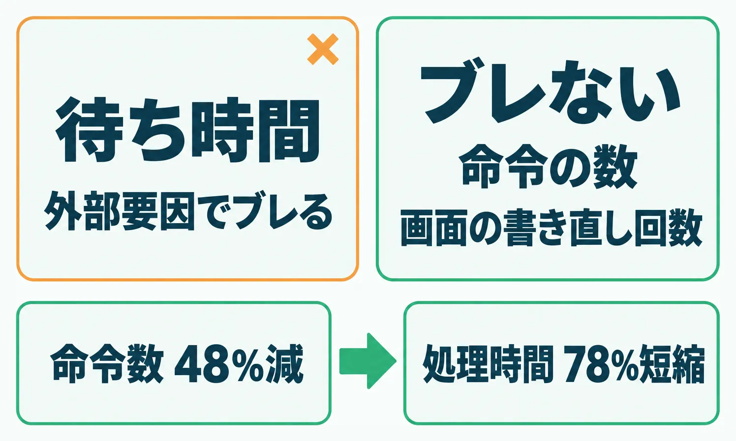 ブレない物差しへの切替と効果実証を示す対比図
