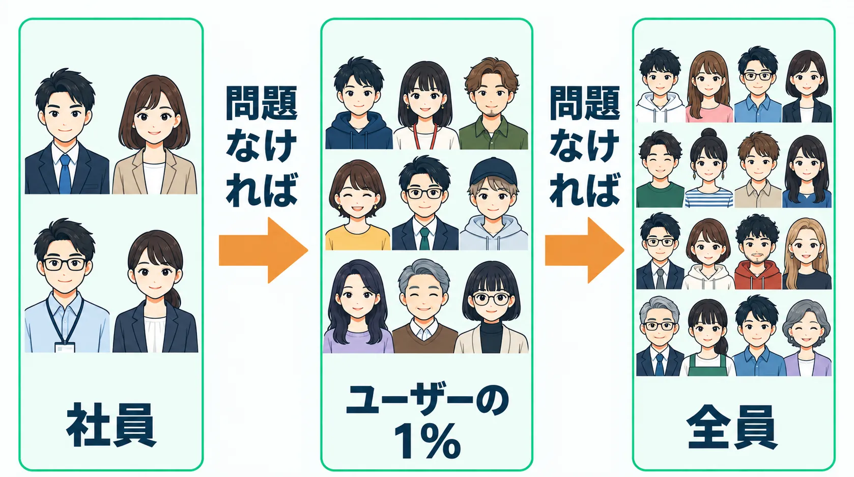 社員から1%のユーザー全員へ公開範囲を段階的に広げる3段階の流れ