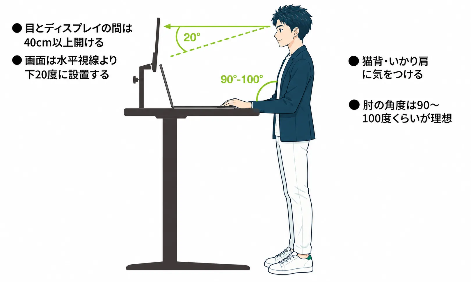 立って作業する人を横から描き、目と画面の距離は40cm以上、画面は水平な視線より20度下、肘の角度は90〜100度といった姿勢の目安を示した図