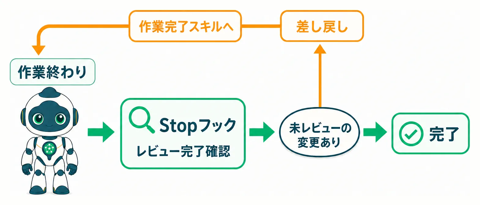 Stopフックが未レビューの変更を検知して作業完了スキルへ差し戻すループ図