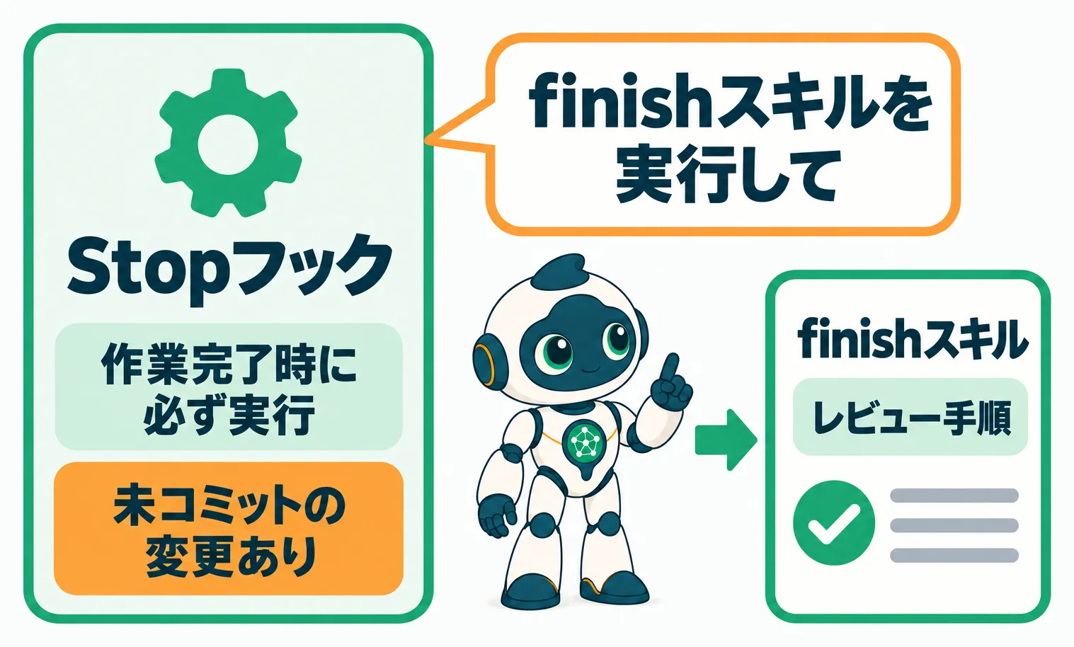Stopフックが、AIの作業完了時に未コミットの変更を見つけると、レビュー手順を書いたfinishスキルの実行をAIに指示する流れ