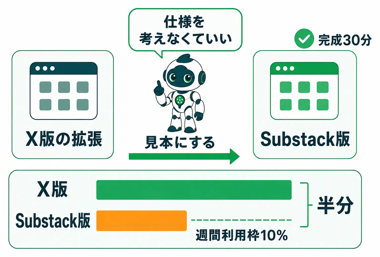X版を見本にしたSubstack版作成でトークン消費が半減