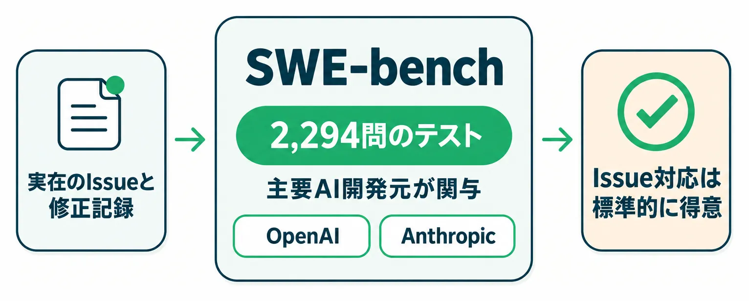 実在のIssueから作られたSWE-benchを主要AI開発元が使い、AIがIssue対応を得意とする流れの図解