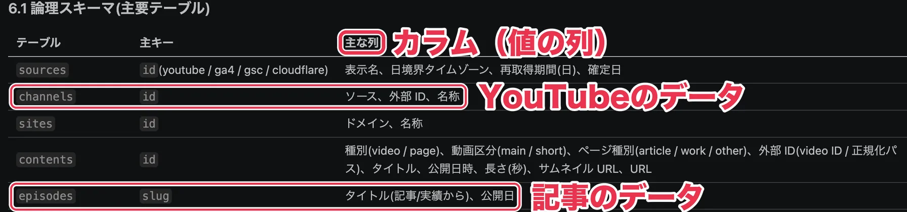 channelsテーブルとepisodesテーブルの主な列を並べたテーブル定義