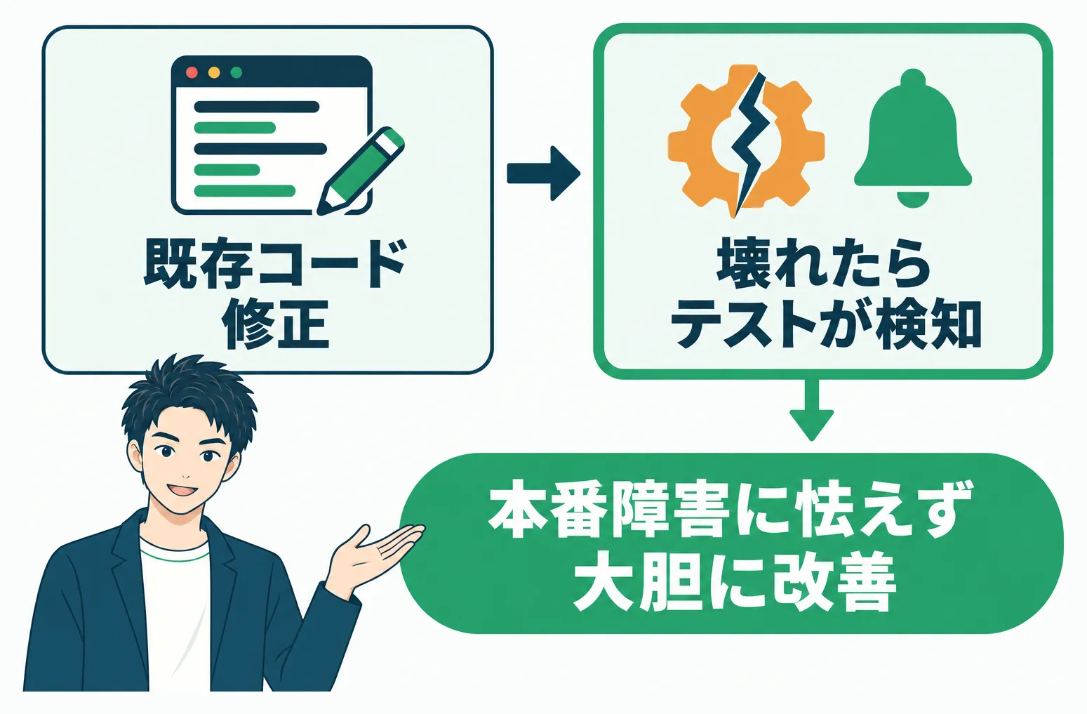 既存コードを修正して機能が壊れても、テストが検知するので、本番障害に怯えず大胆に改善できる流れ
