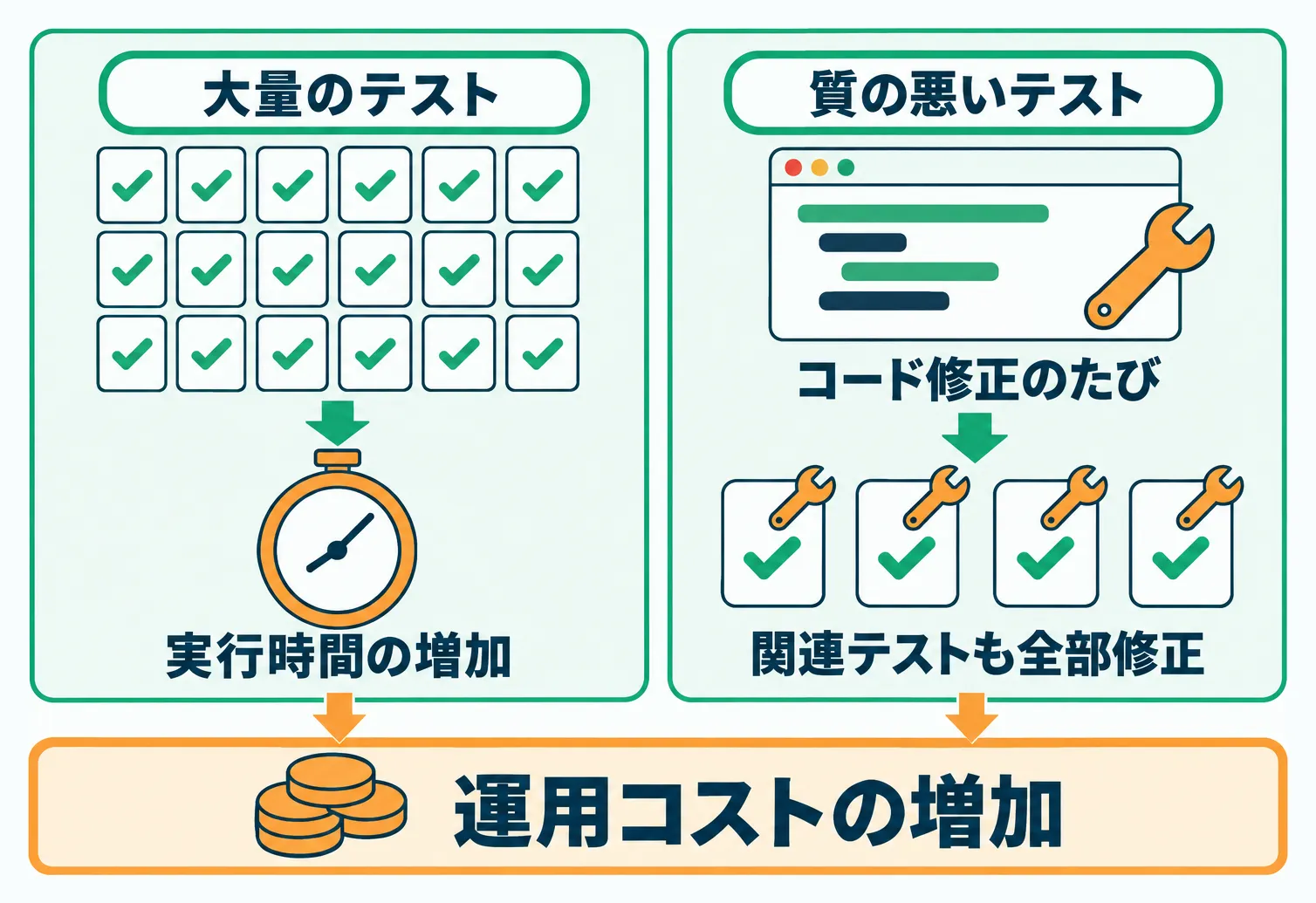 テストが多いと実行に時間がかかり、質が悪いとコード修正のたびに関連テストも直す手間が生じ、運用コストがかさむ様子を示す図解