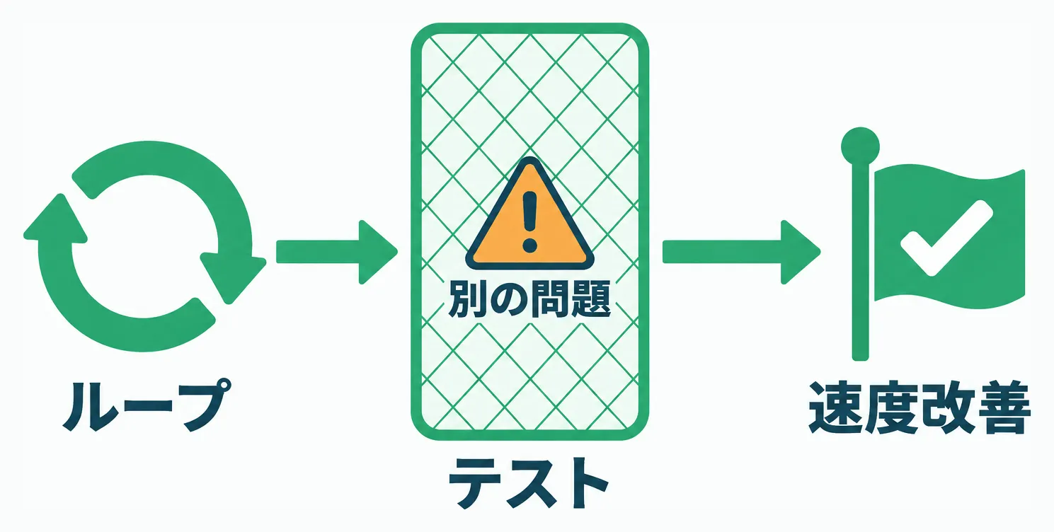 テストが別の問題を捕らえ目標達成だけを通す安全装置