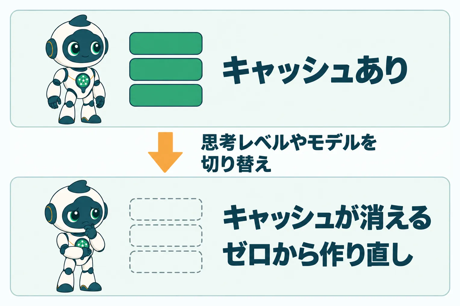 思考レベルやモデルを切り替えると、キャッシュが消えてゼロから作り直しになる様子