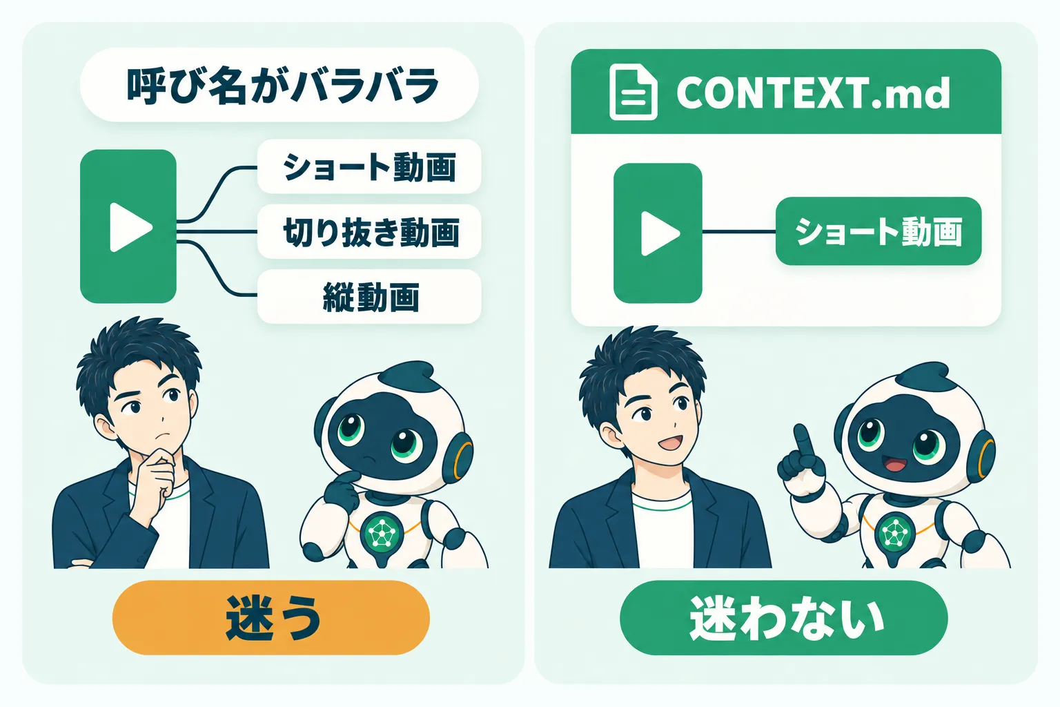 同じ縦長の動画に3つの呼び名があって人もAIも迷う場合と、CONTEXT.mdで「ショート動画」に統一して迷わない場合の比較