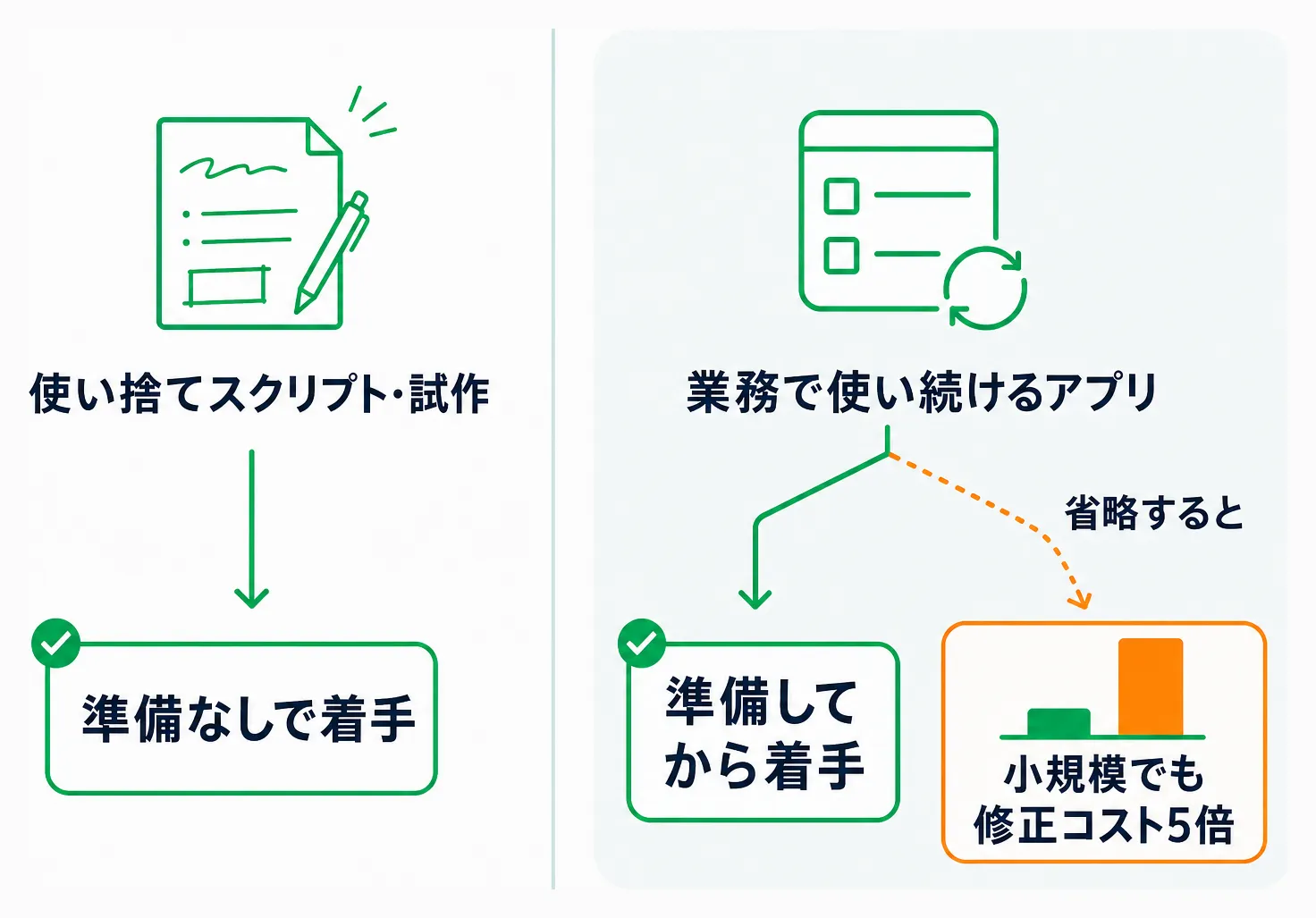 使い捨てツールと業務アプリで異なる準備の要否と修正コストの比較