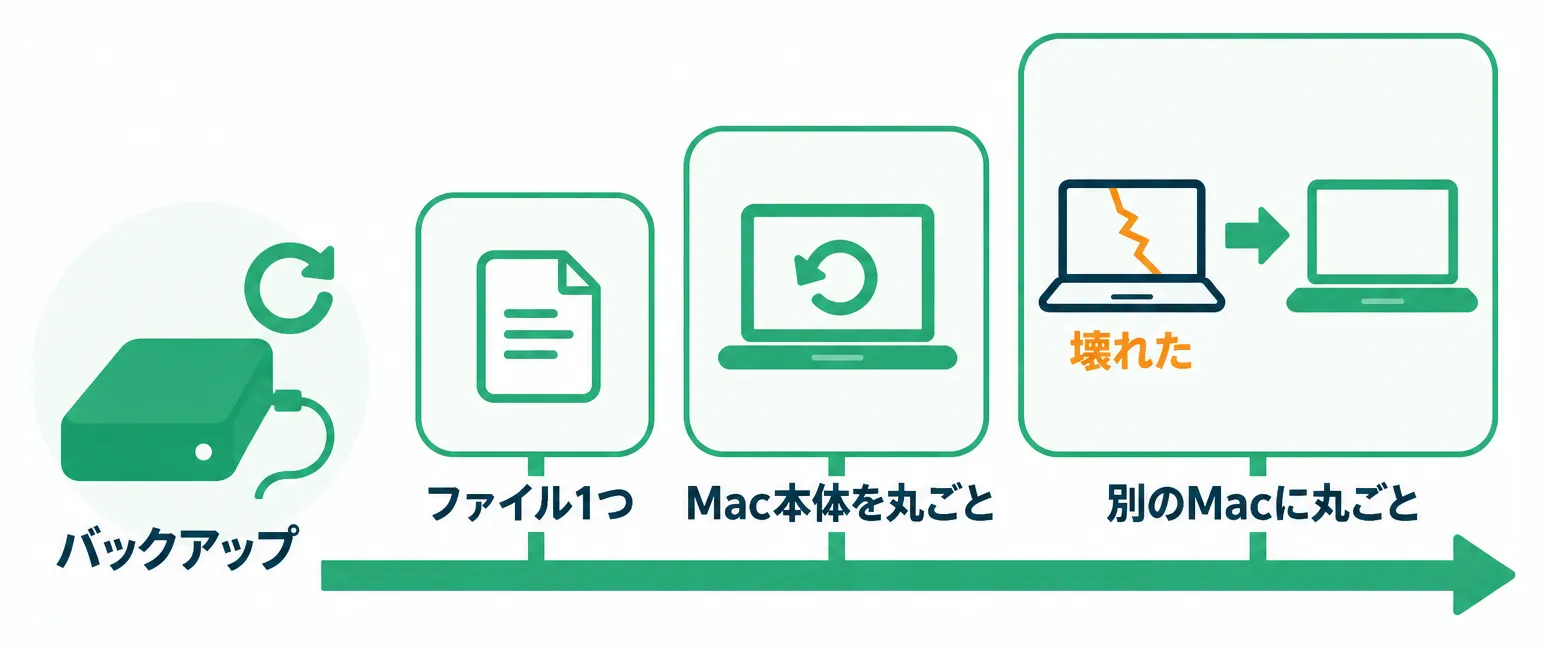 ファイル1つ・Mac本体・別のMacという3段階に広がる復元範囲の図解