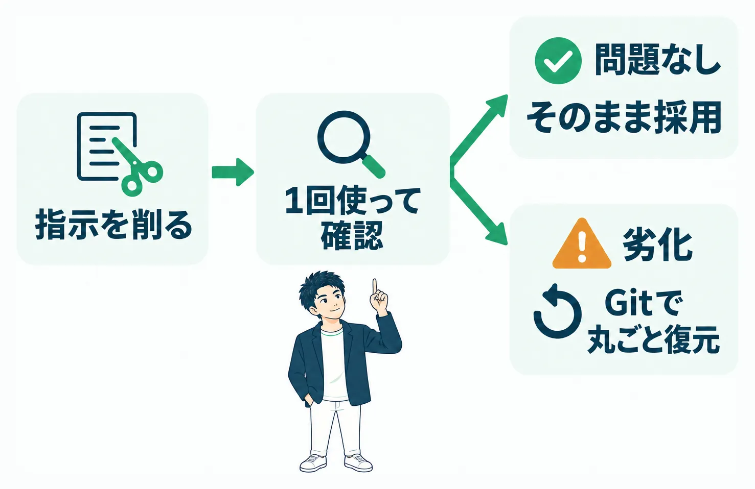 指示削減後の一回確認とGit復元への分岐