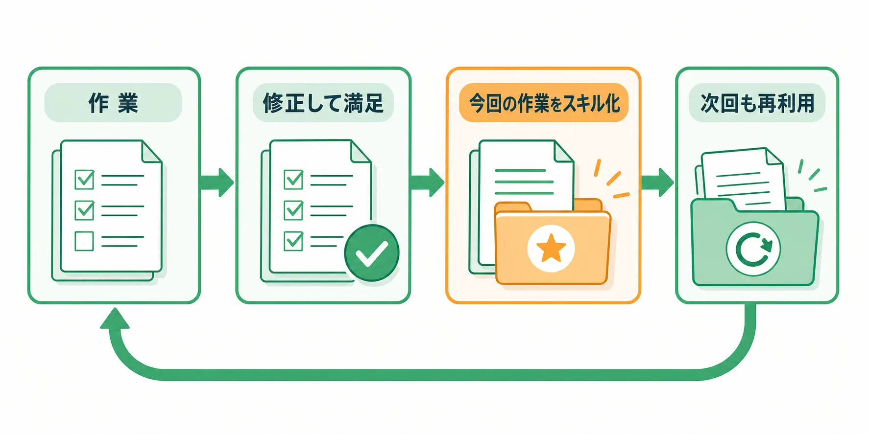 満足した作業手順をスキル化して次回へ再利用する循環