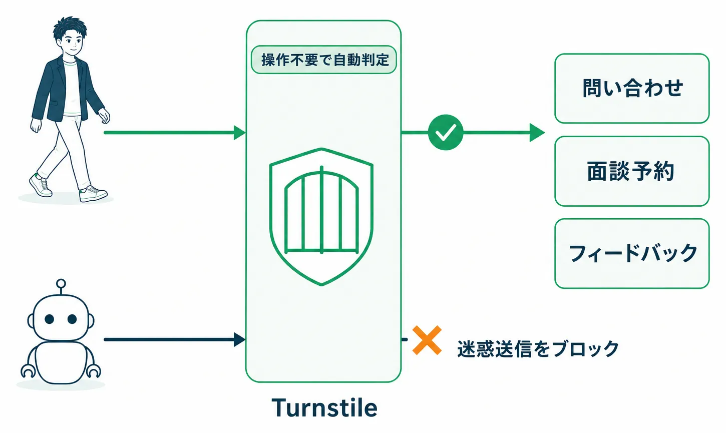 Turnstileが人とボットを見分けて迷惑送信を自動で防ぐ図解