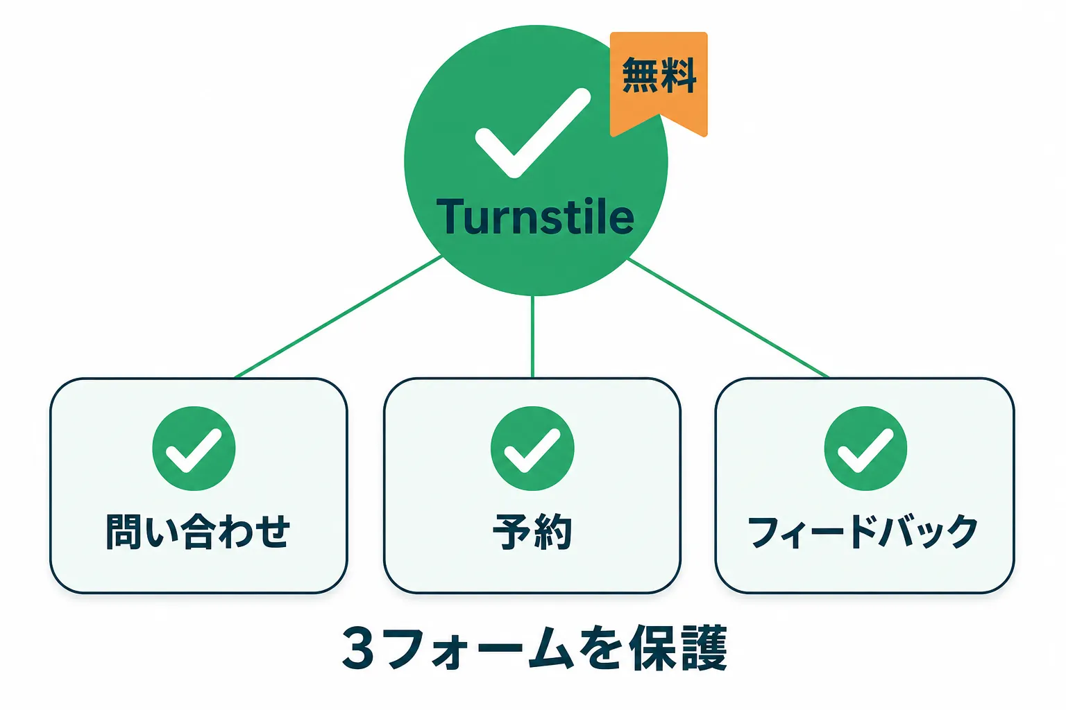 無料のTurnstileが問い合わせ・予約・フィードバックの3フォームを保護する構成