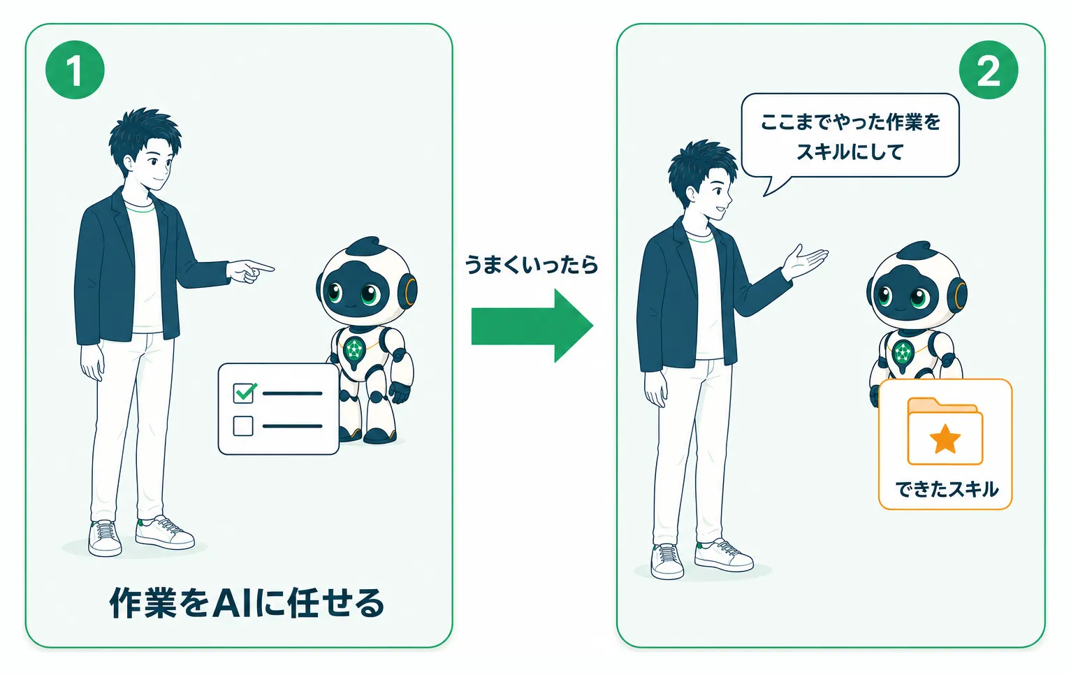 作業依頼とスキル化依頼から成る2ステップの流れ