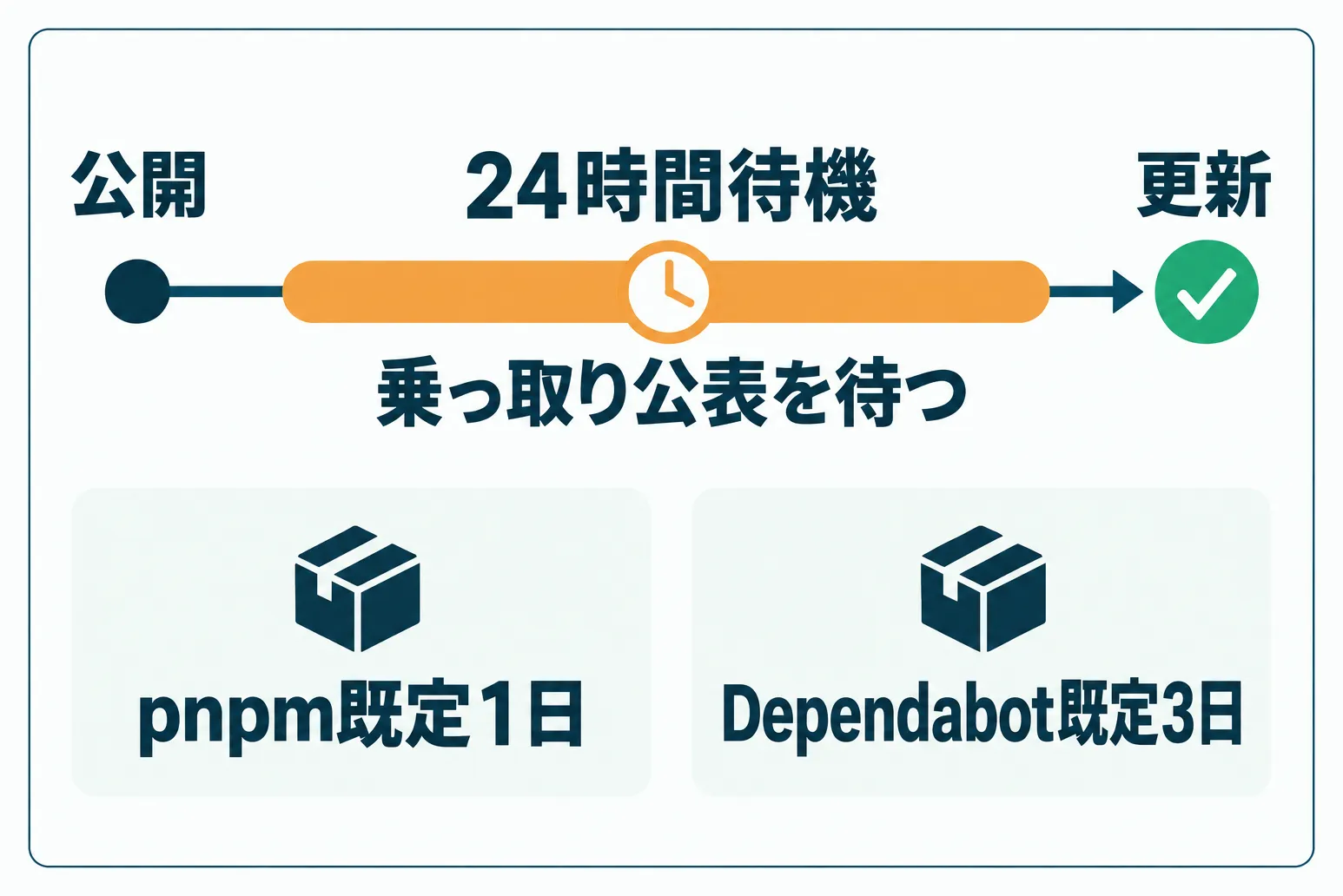 公開から待機期間を経て更新するタイムラインとpnpm・Dependabotの既定待機日数