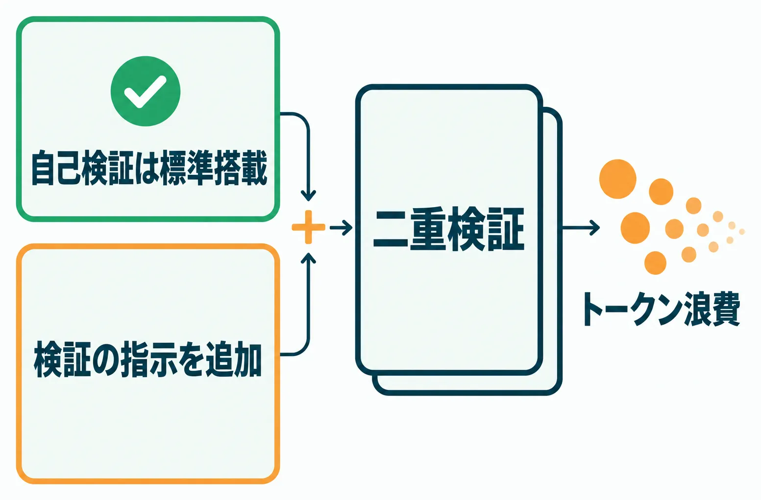自己検証と検証指示の重複によるトークン浪費