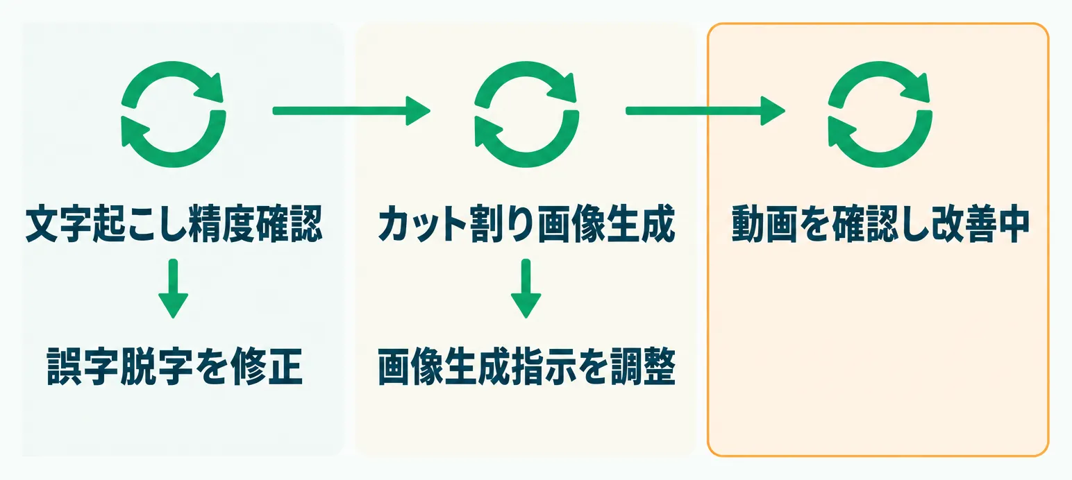 検証と改善を繰り返して完成した動画作成スキル