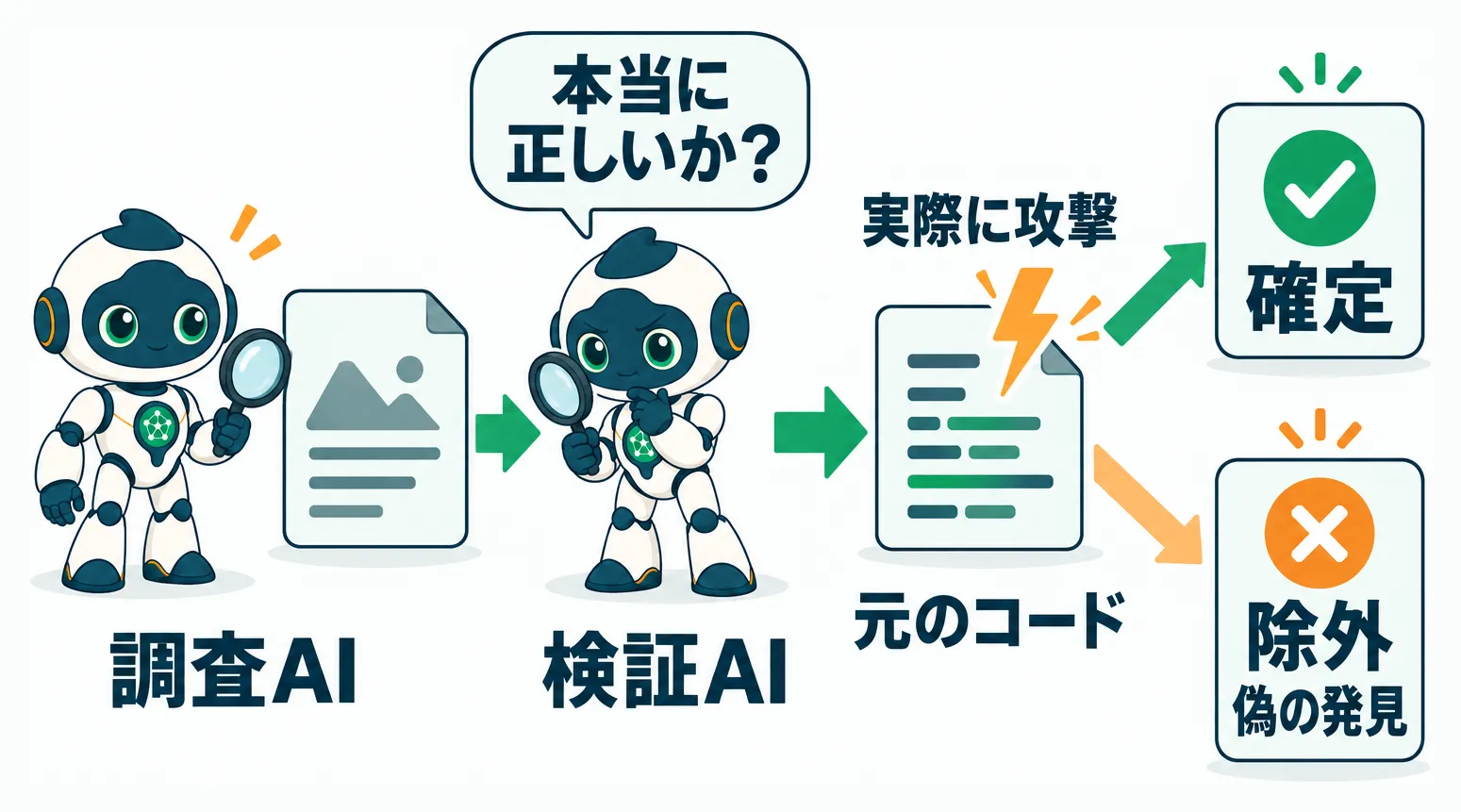検証AIの疑いの目と実際の攻撃で脆弱性を確定させる二段階フィルター