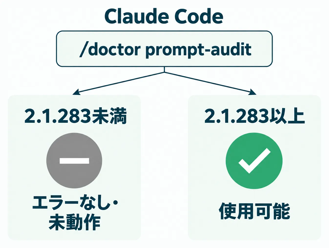 Claude Codeが2.1.283未満だとエラーなく動作せず、2.1.283以上で使えるようになる対比図