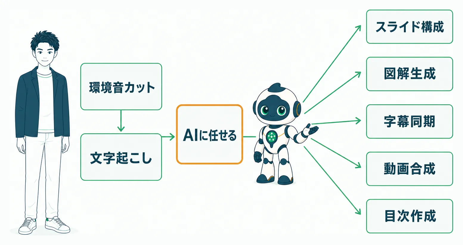 環境音カットと文字起こしのみ人が行い以降の5工程をAIが担う動画生成フローの図解