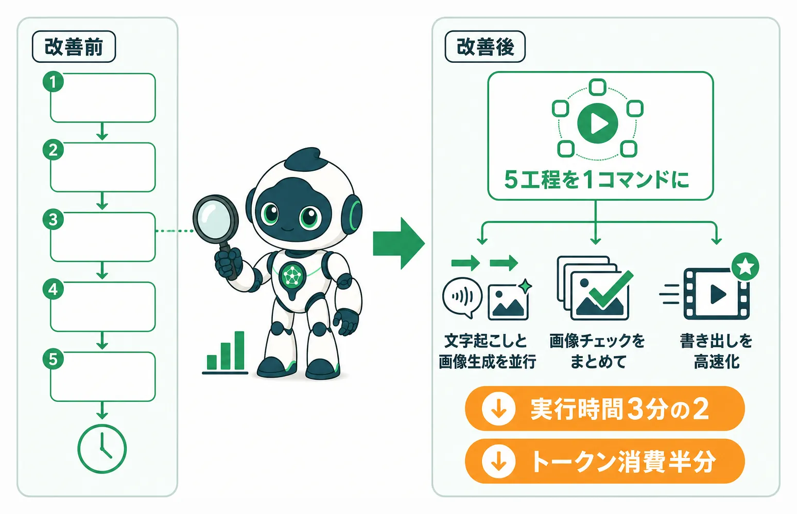 動画生成スキルの5つの工程をAIが分析し、1コマンド化と並行処理で効率化する図
