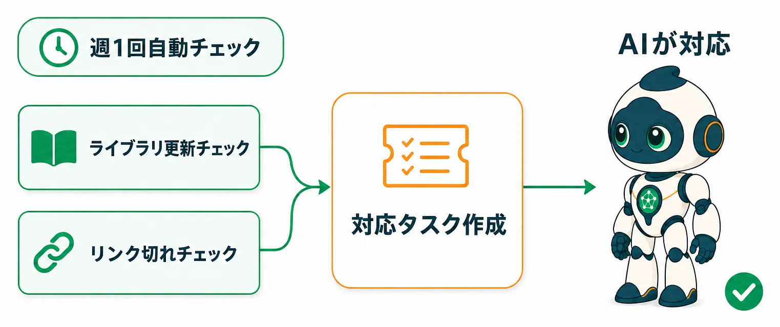 ライブラリ更新チェックとリンク切れチェックが対応タスクを自動作成しAIが対応するまでの流れ
