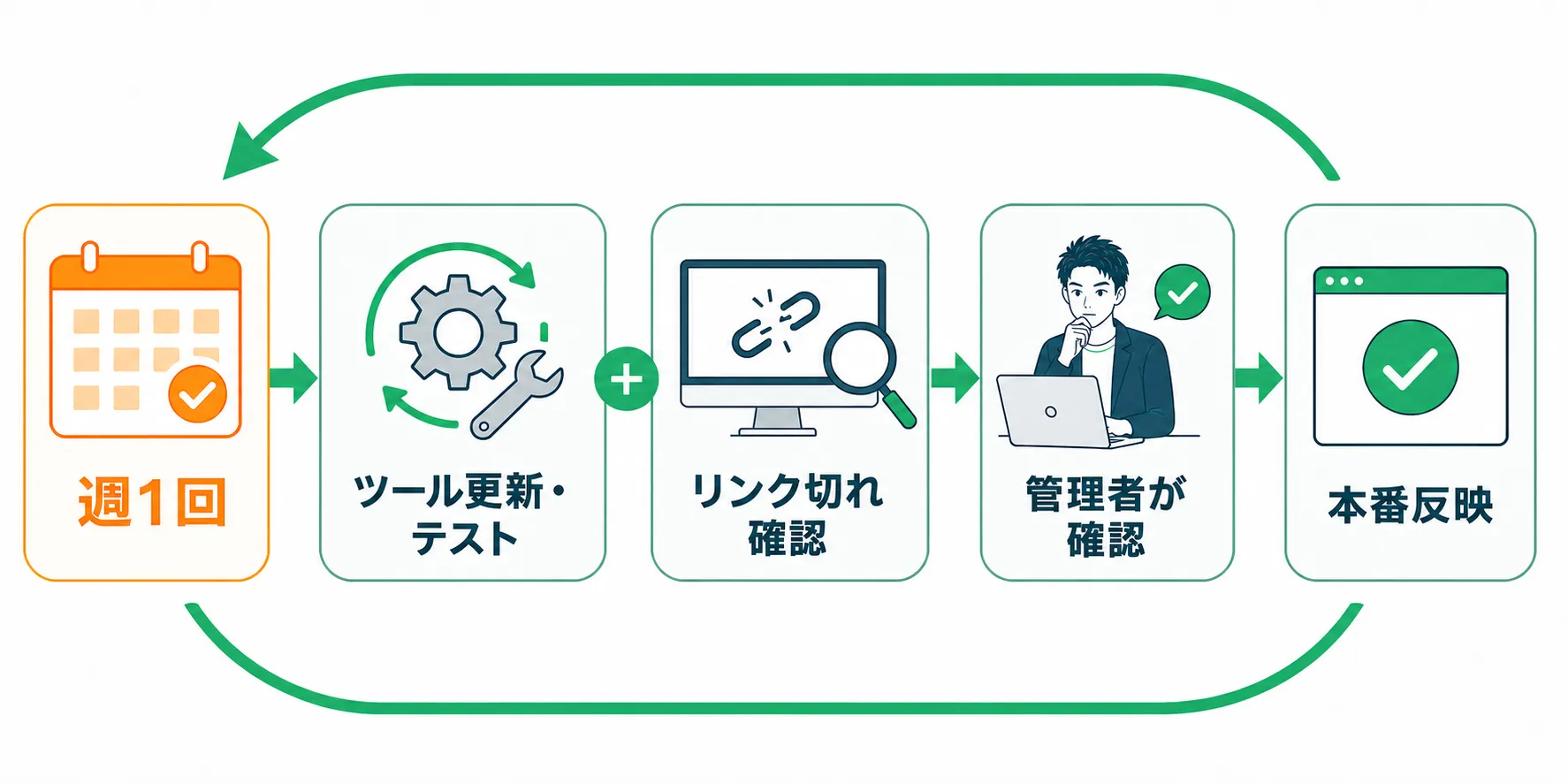 ツール更新とリンク切れを週1回確認して本番反映する流れ