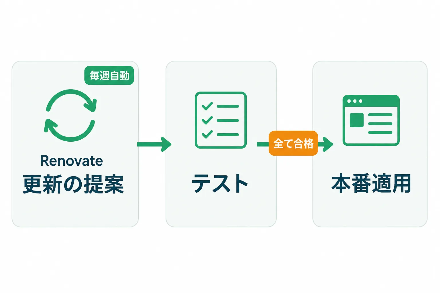 Renovateによる週次の更新提案からテスト合格を経て本番適用に至る流れ