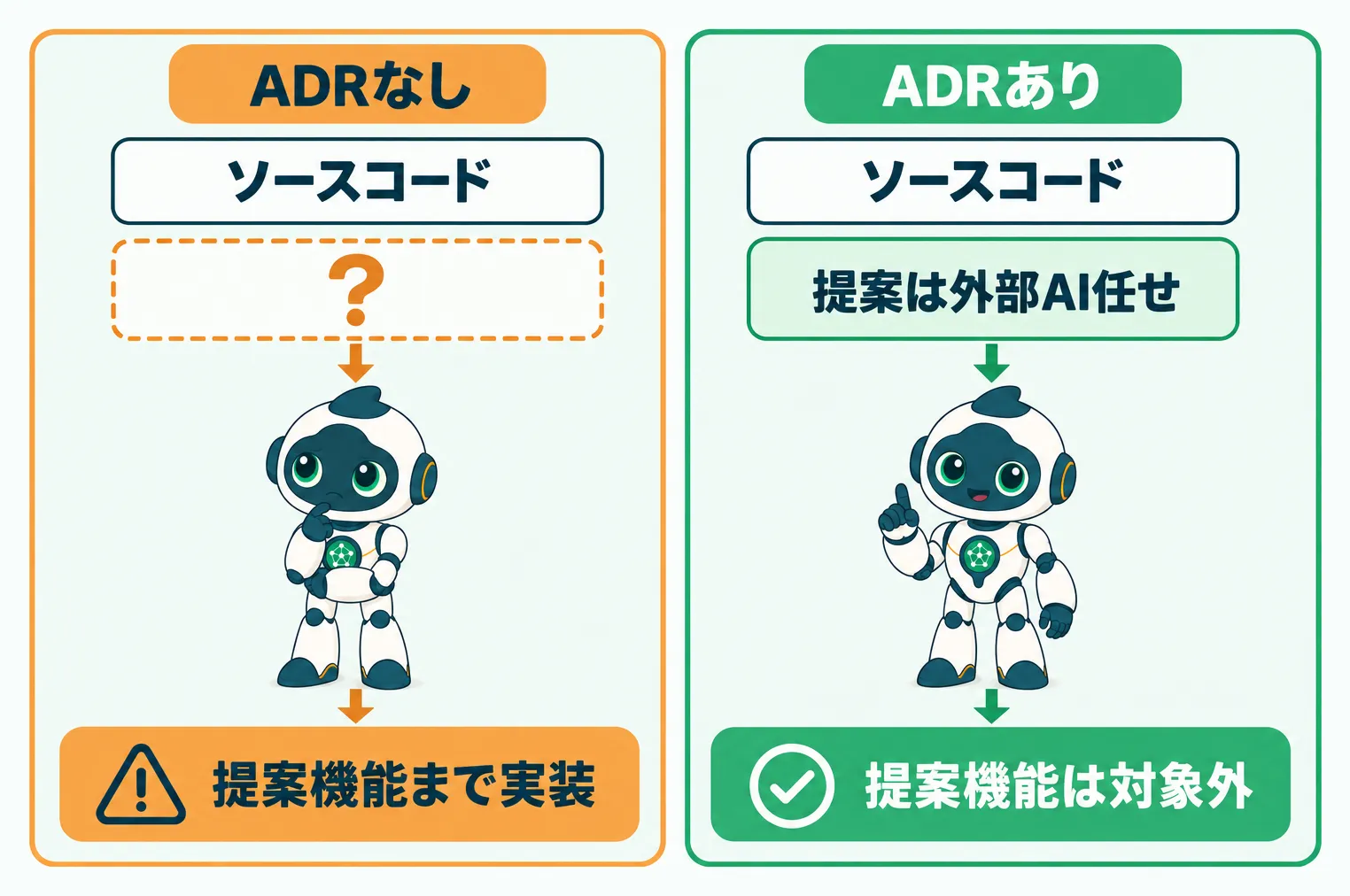 ADRがないと提案機能まで実装し、あると決定に従って提案機能を作らないAIの比較図