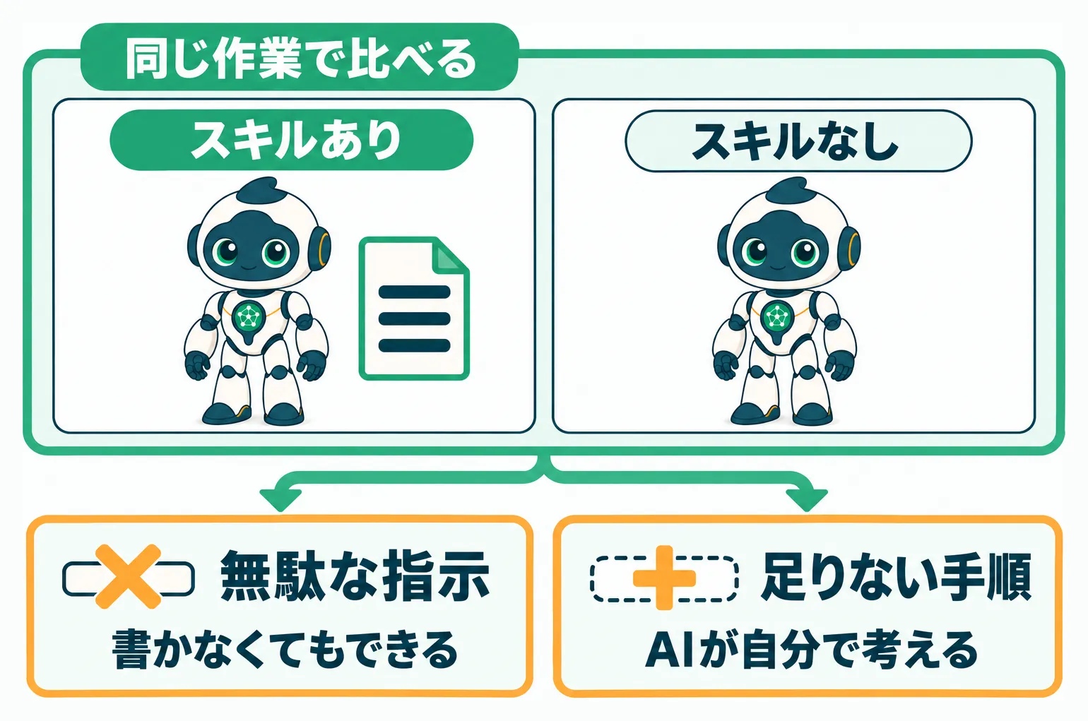 同じ作業をスキルありとなしで実行して比べ、書かなくてもできる無駄な指示と、AIが自分で考える足りない手順を見つける流れ