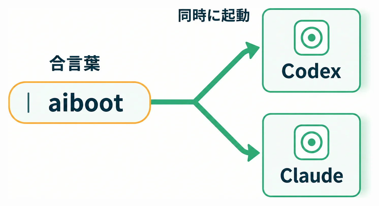 ランチャーに合言葉「aiboot」と入力すると、CodexとClaudeアプリが同時に起動する図