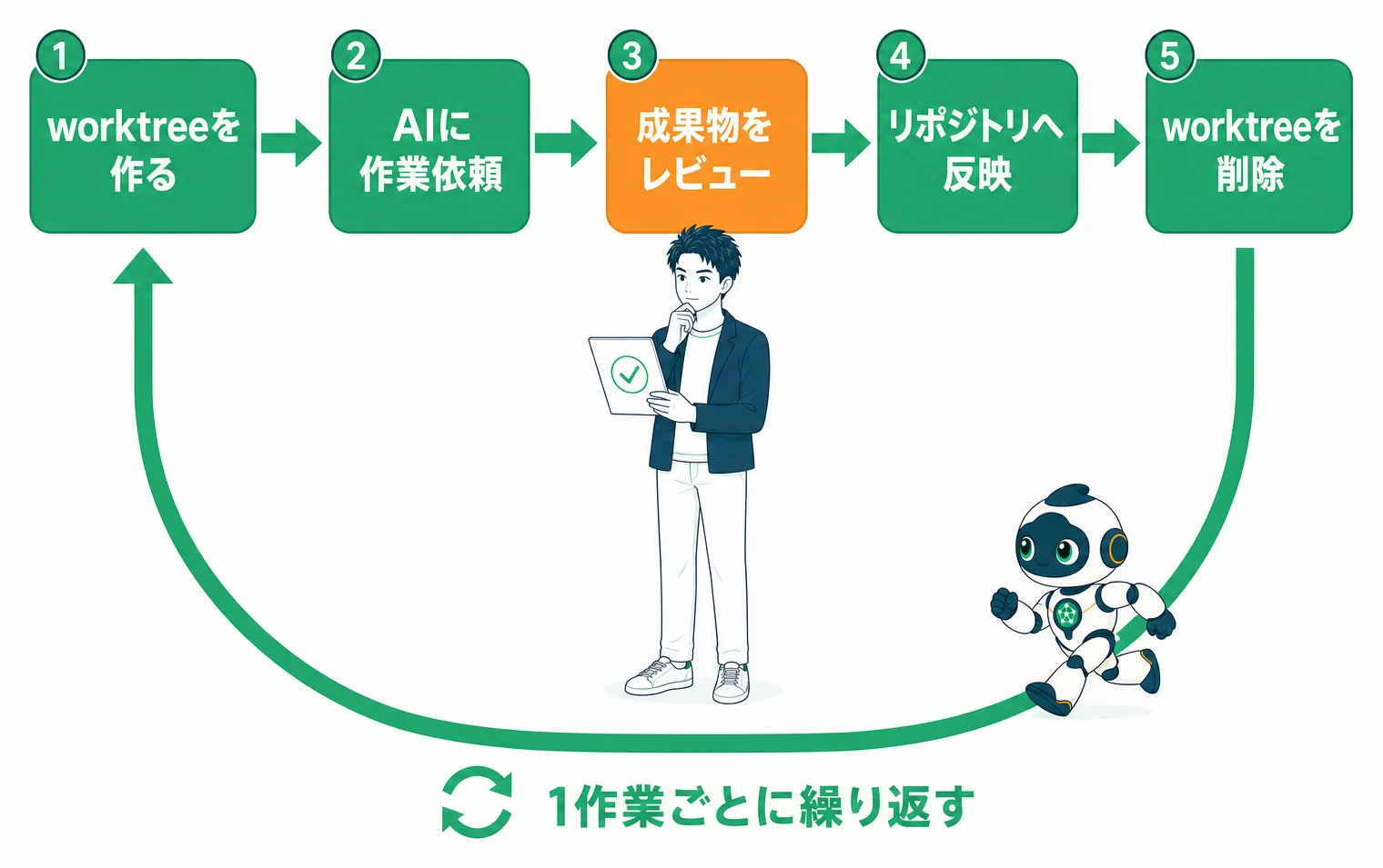 作業ごとに繰り返すworktreeの5ステップ運用サイクル