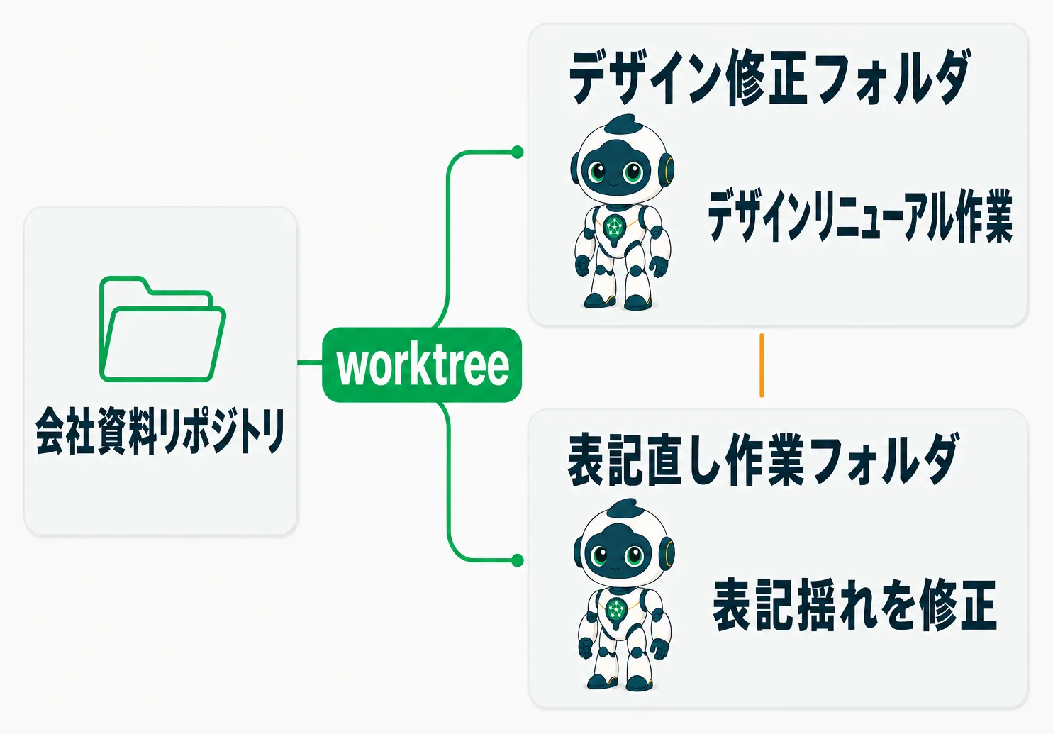 Git worktreeで1つのリポジトリを2つの独立フォルダに分け、AIがそれぞれ別作業を行う図