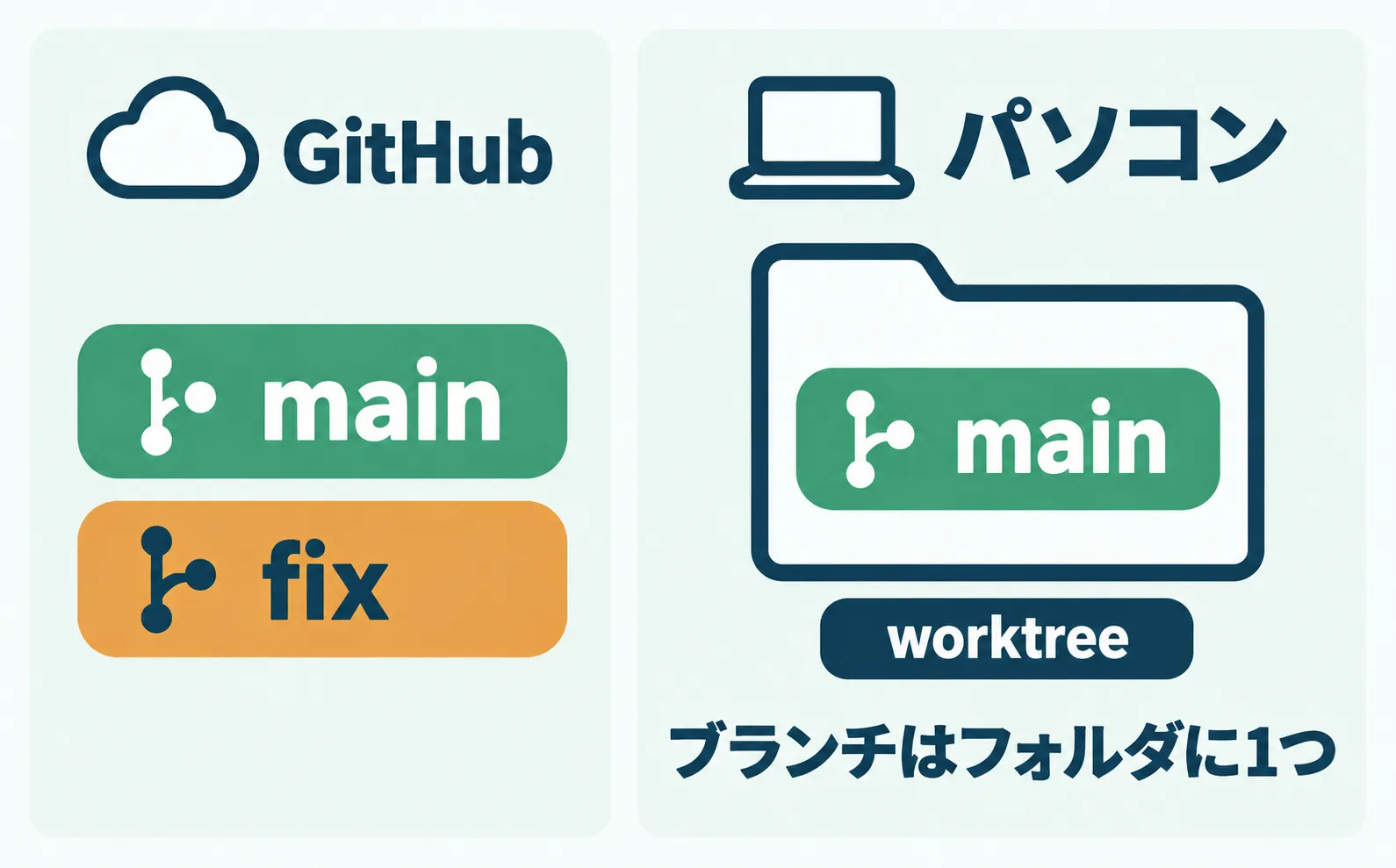 GitHubにmainとfixがあっても、パソコンのフォルダに入るブランチは一度に1つで、そのフォルダがworktreeであることを示す図解