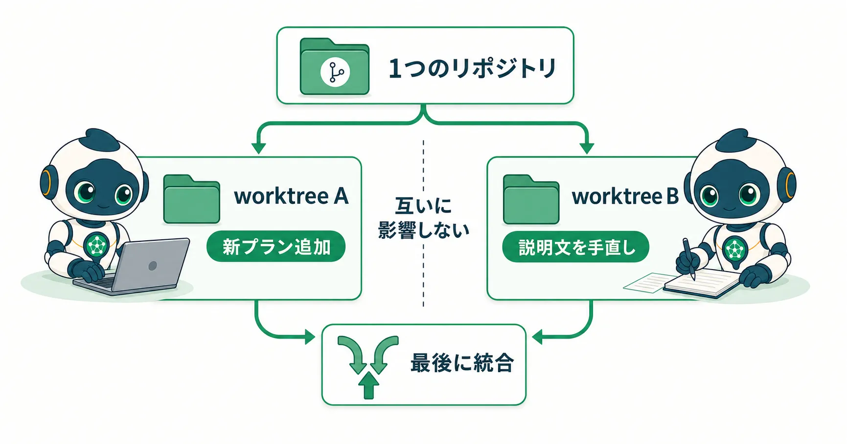 1つのリポジトリからworktreeを分けてAIが並行作業し最後に統合する流れ