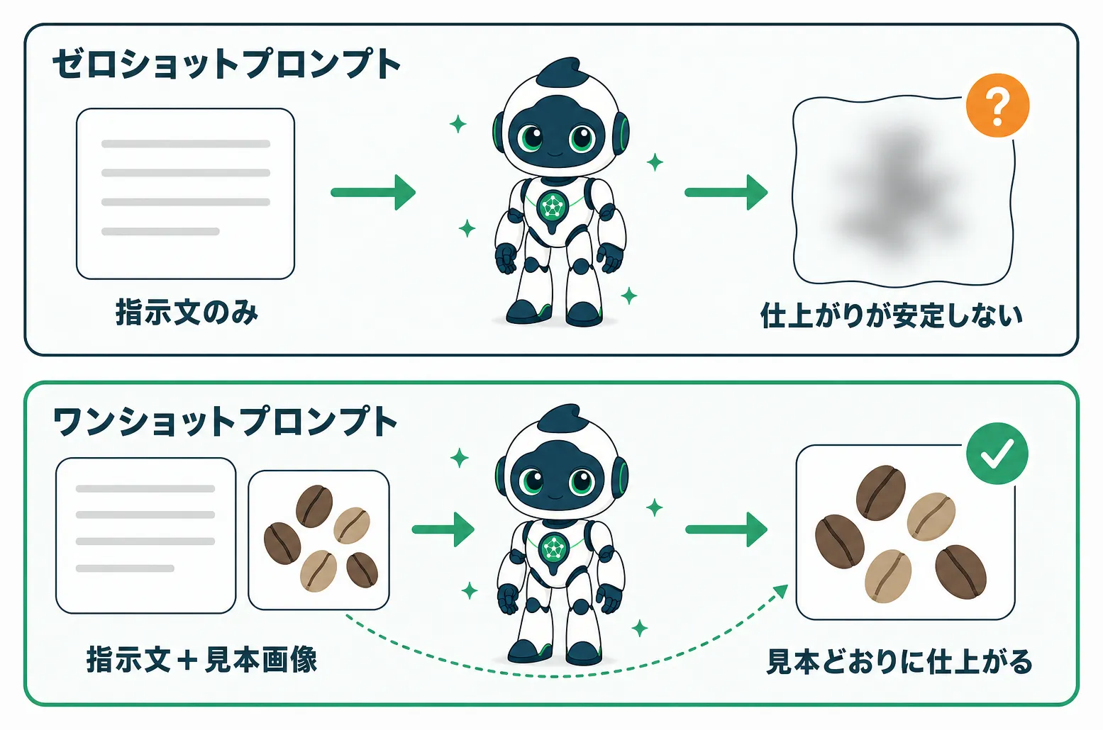 ゼロショットプロンプトとワンショットプロンプトの仕上がり比較